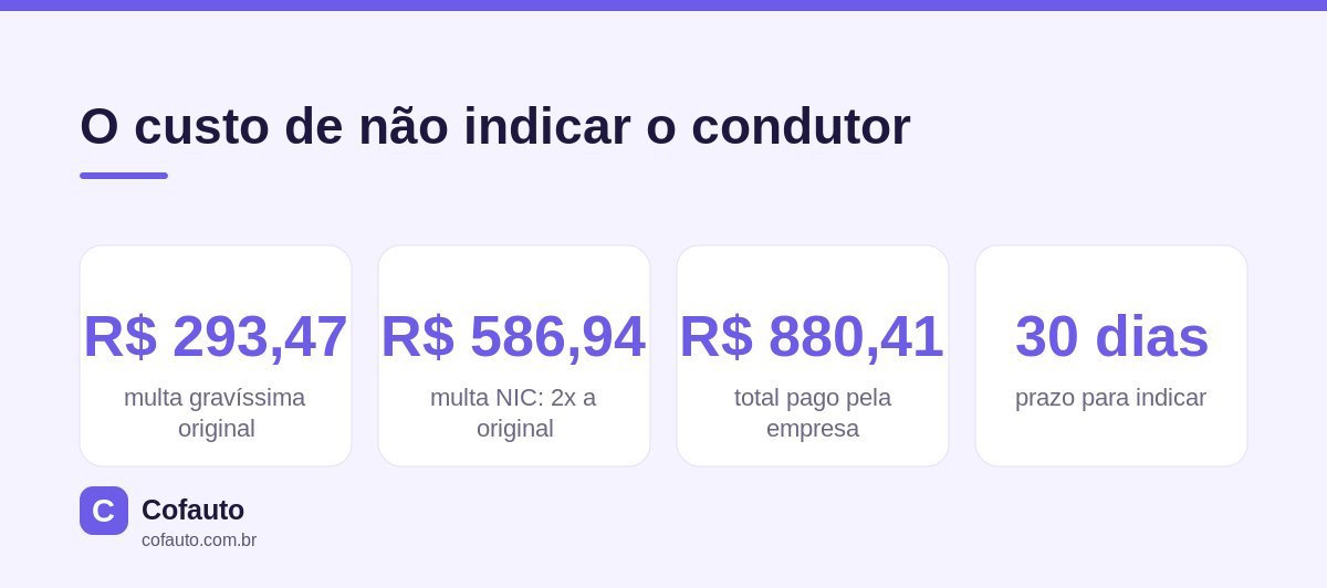 Infográfico comparando a multa gravíssima de R$ 293,47 com o total de R$ 880,41 quando a empresa não indica o condutor em 30 dias